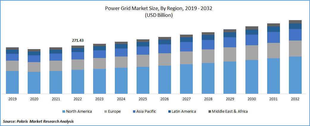 Power Grid Market Size
